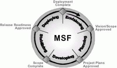 MSF Process Model