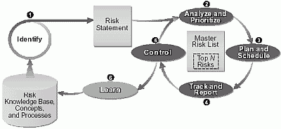 MSF Risk Management Process